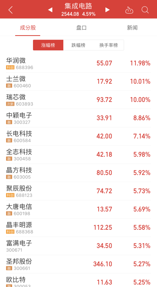 送钱宝 A股首家红筹公司华润微半年报超预期，全年业绩关键看三季度