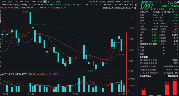 金智股配 EDA巨头解除断供！科创芯片50ETF(588750)探底回升，资金逢跌布局，连续两日增仓超6400万元！国产替代走到哪了？