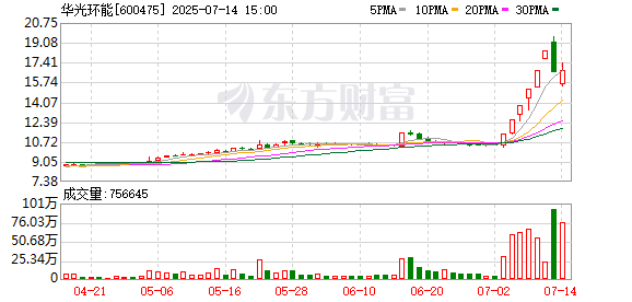 米涂配资 华光环能：股票交易异常波动的公告