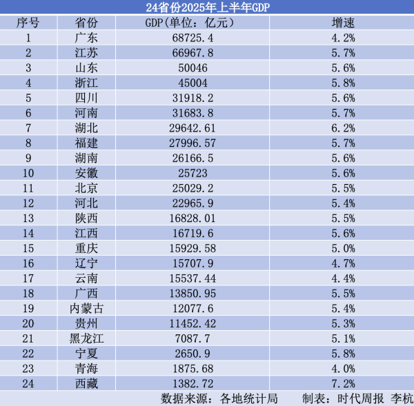 金牛股 24省份半年报陆续出炉：广东稳居首位，四川守住第五