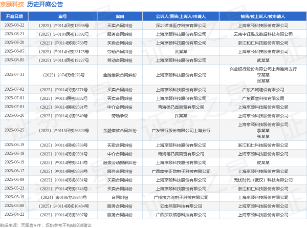 广信配资 京颐科技作为原告/上诉人的1起涉及劳动合同纠纷的诉讼将于2025年8月5日开庭