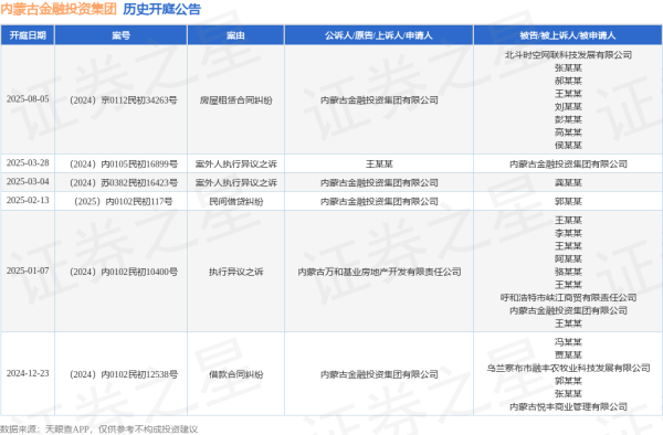 华城融 内蒙古金融投资集团作为原告/上诉人的1起涉及房屋租赁合同纠纷的诉讼将于2025年8月5日开庭